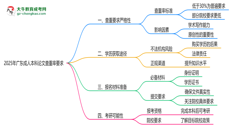 2025年廣東成人本科論文查重率要求：低于30%？思維導(dǎo)圖