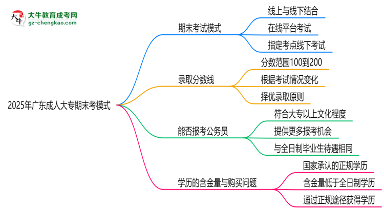 2025年廣東成人大專期末考模式：線上or線下？思維導(dǎo)圖