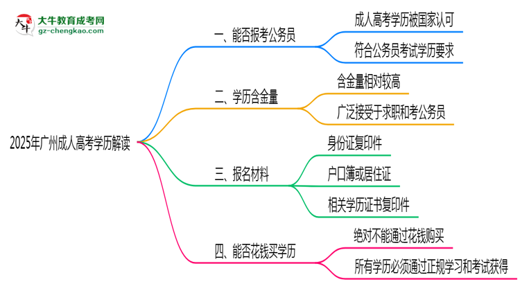 2025年廣州成人高考學(xué)歷可報公務(wù)員嗎？新規(guī)解讀思維導(dǎo)圖