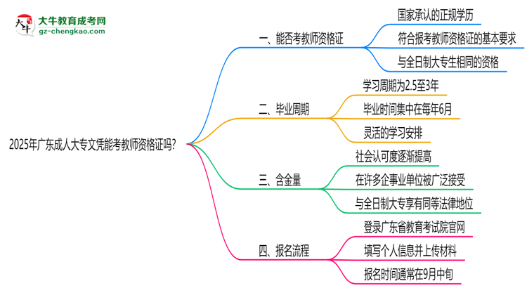 2025年廣東成人大專文憑能考教師資格證嗎？思維導(dǎo)圖
