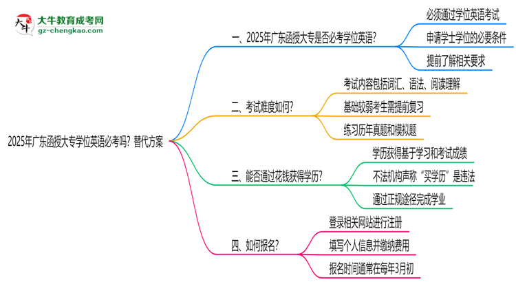 2025年廣東函授大專學(xué)位英語必考嗎？替代方案思維導(dǎo)圖