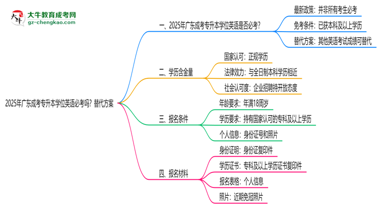 2025年廣東成考專升本學(xué)位英語必考嗎？替代方案思維導(dǎo)圖