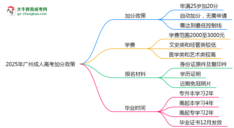2025年廣州成人高考加分政策：25歲自動(dòng)加20分？思維導(dǎo)圖