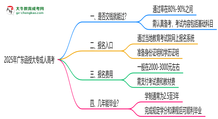 2025年廣東函授大專是否交錢就能過？通過率真相思維導(dǎo)圖