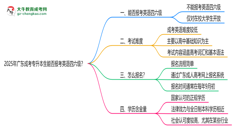 2025年廣東成考專升本生能否報(bào)考英語四六級(jí)？思維導(dǎo)圖