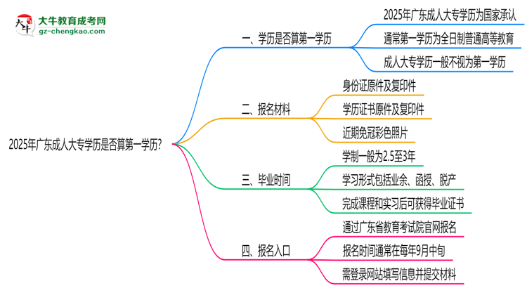 2025年廣東成人大專學歷是否算第一學歷？定義思維導圖