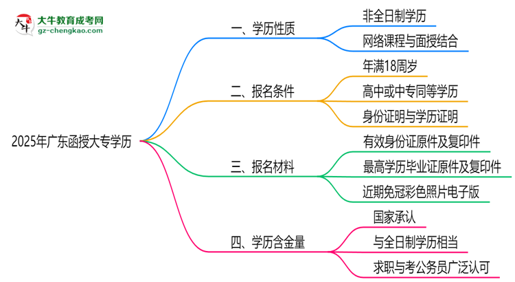 2025年廣東函授大專學(xué)歷屬全日制嗎？學(xué)信網(wǎng)驗(yàn)證思維導(dǎo)圖