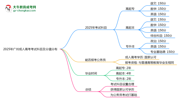 2025年廣州成人高考考試科目及分值分布：必考幾門？思維導圖
