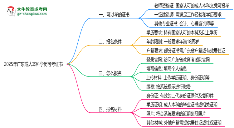 2025年廣東成人本科學歷可考證書：一建/教資等思維導圖