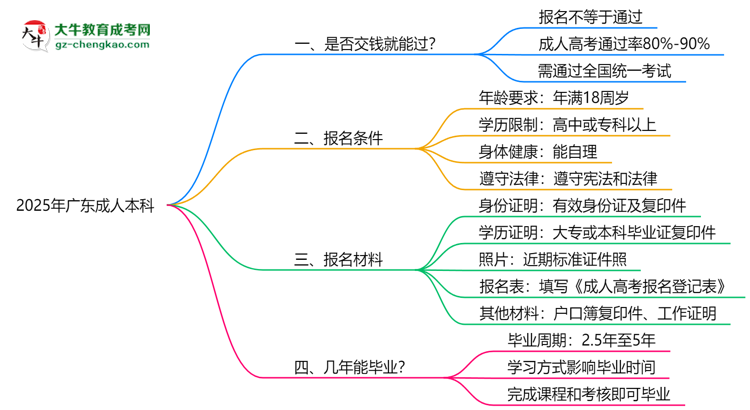 2025年廣東成人本科是否交錢就能過？通過率真相思維導(dǎo)圖