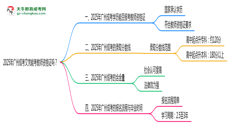 2025年廣州成考文憑能考教師資格證嗎？思維導(dǎo)圖