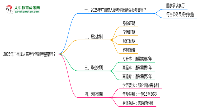 2025年廣州成人高考學(xué)歷能考警察嗎？崗位限制思維導(dǎo)圖