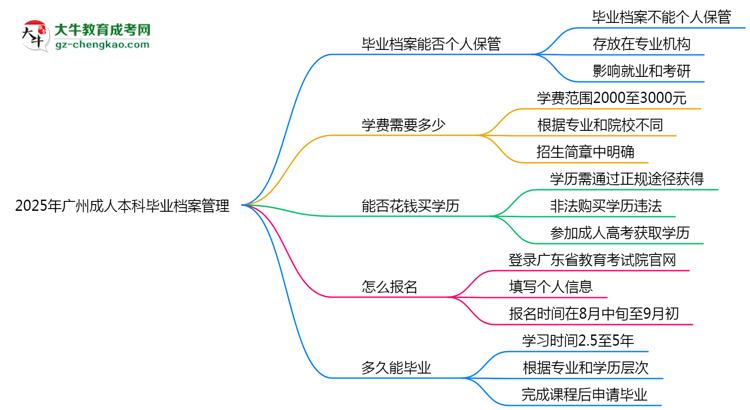 2025年廣州成人本科畢業(yè)檔案能否個人保管？思維導(dǎo)圖