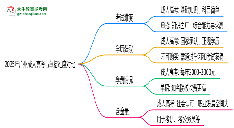 2025年廣州成人高考VS單招難度對比：哪個更簡單？思維導圖