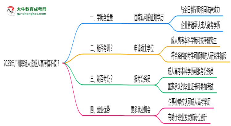 2025年廣州職場(chǎng)人讀成人高考值不值？就業(yè)優(yōu)勢(shì)對(duì)比思維導(dǎo)圖