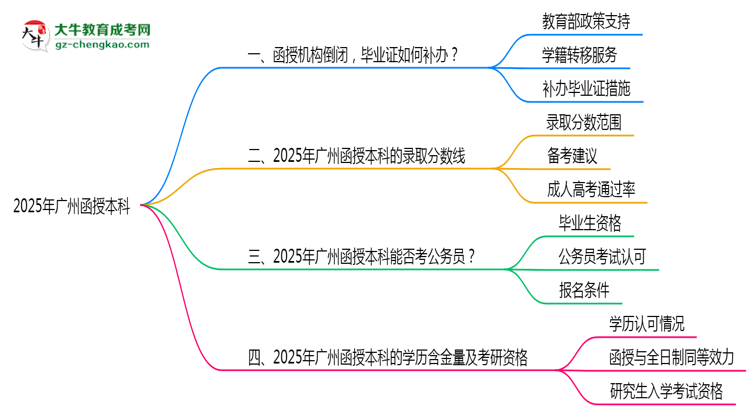 2025年廣州函授本科函授機(jī)構(gòu)倒閉如何補(bǔ)辦畢業(yè)證？思維導(dǎo)圖
