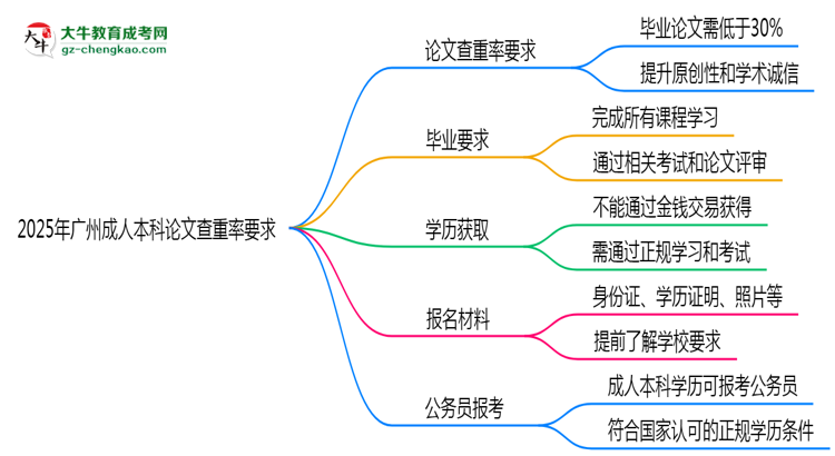 2025年廣州成人本科論文查重率要求：低于30%？思維導(dǎo)圖