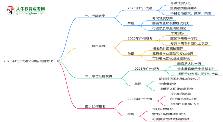 2025年廣州成考VS單招難度對(duì)比：哪個(gè)更簡(jiǎn)單？思維導(dǎo)圖