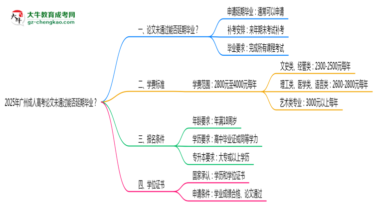 2025年廣州成人高考論文未通過能否延期畢業(yè)？思維導(dǎo)圖