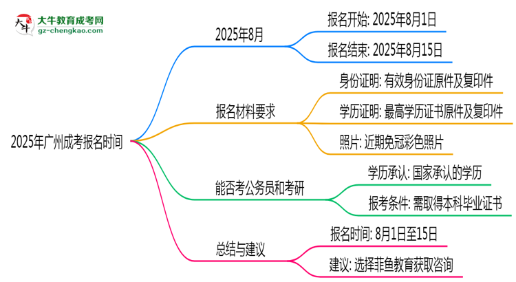 2025年廣州成考報(bào)名是否全年開(kāi)放？時(shí)間限制思維導(dǎo)圖