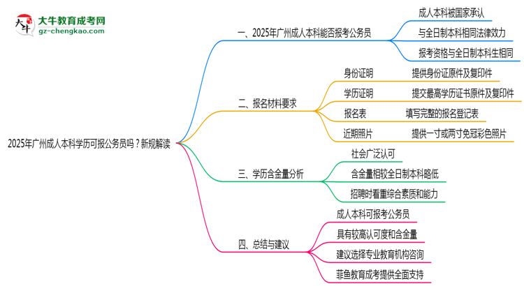 2025年廣州成人本科學歷可報公務(wù)員嗎？新規(guī)解讀思維導圖
