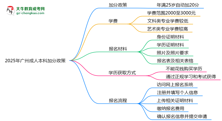 2025年廣州成人本科加分政策：25歲自動加20分？思維導(dǎo)圖