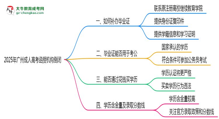 2025年廣州成人高考函授機構倒閉如何補辦畢業(yè)證？思維導圖