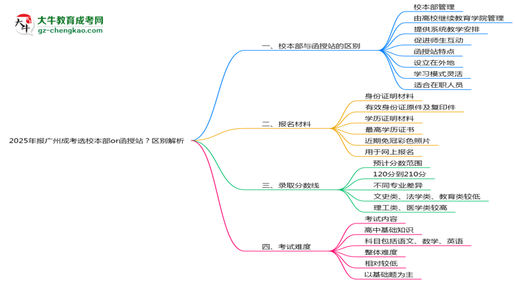 2025年報廣州成考選校本部or函授站？區(qū)別解析思維導圖