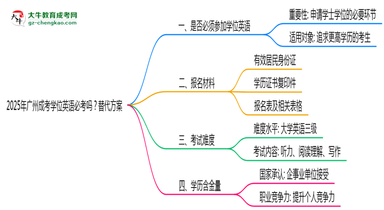 2025年廣州成考學(xué)位英語(yǔ)必考嗎？替代方案