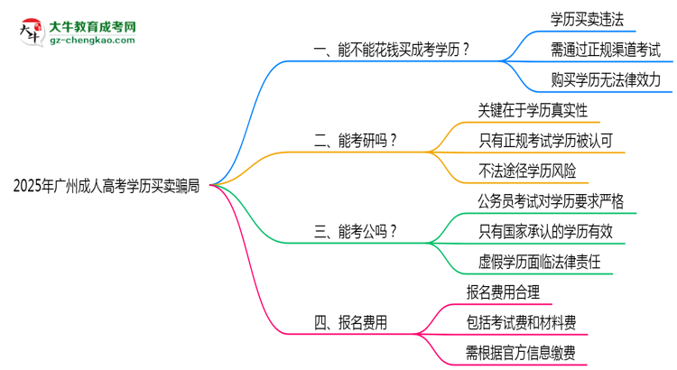 2025年廣州成人高考學(xué)歷買賣騙局！官方嚴(yán)打公告思維導(dǎo)圖