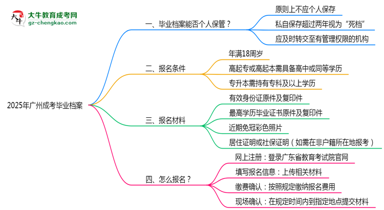 2025年廣州成考畢業(yè)檔案能否個人保管？思維導圖