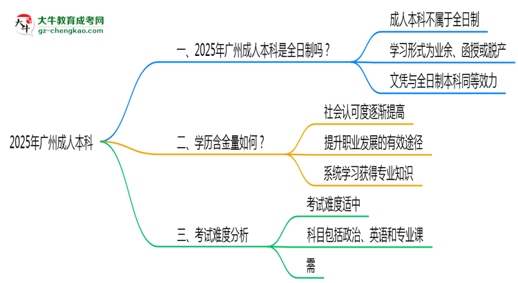2025年廣州成人本科學歷屬全日制嗎？學信網(wǎng)驗證思維導圖