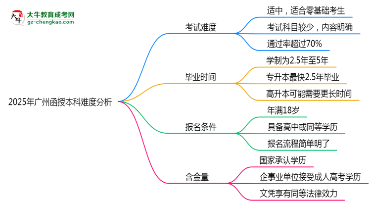 2025年廣州函授本科難度分析：通過率超70%？思維導(dǎo)圖