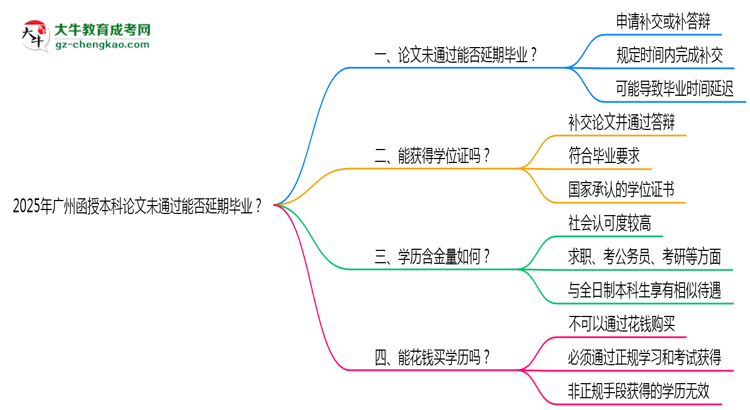 2025年廣州函授本科論文未通過能否延期畢業(yè)？思維導(dǎo)圖