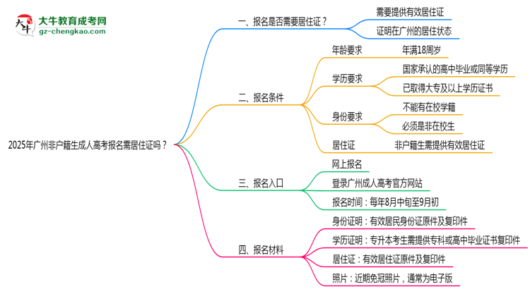 2025年廣州非戶籍生成人高考報名需居住證嗎？思維導(dǎo)圖