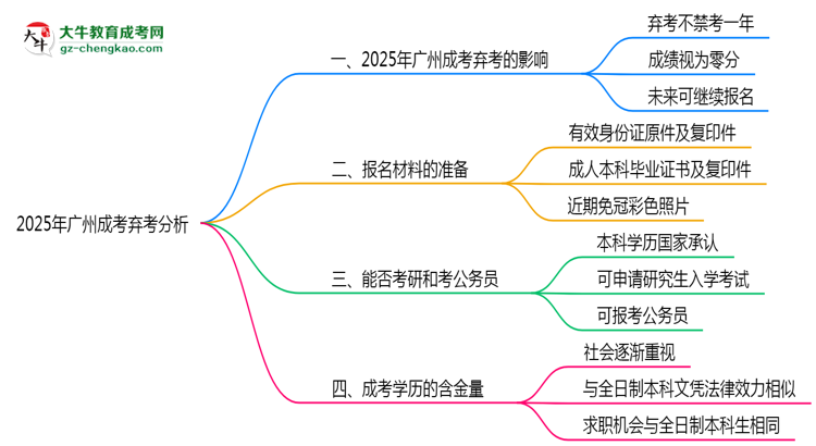 2025年廣州成考棄考會禁考一年？官方回應(yīng)思維導(dǎo)圖