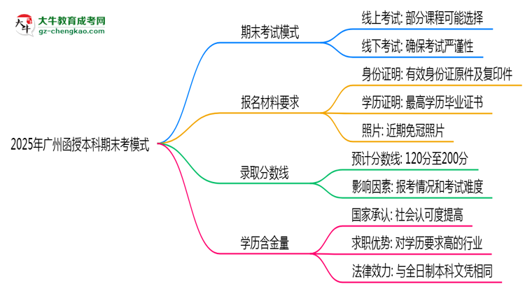 2025年廣州函授本科期末考模式：線上or線下？思維導(dǎo)圖