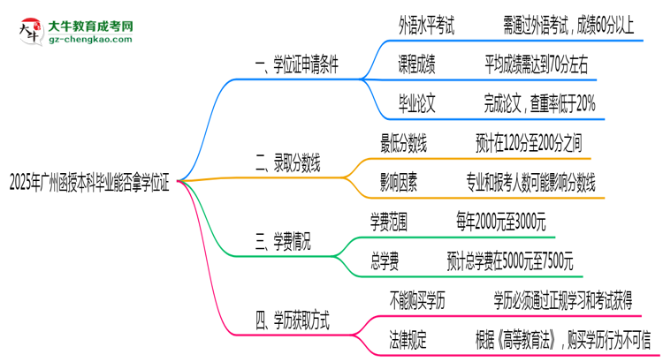 2025年廣州函授本科畢業(yè)能否拿學(xué)位證？官方申請條件思維導(dǎo)圖