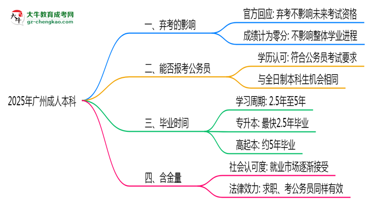2025年廣州成人本科棄考會(huì)禁考一年？官方回應(yīng)思維導(dǎo)圖