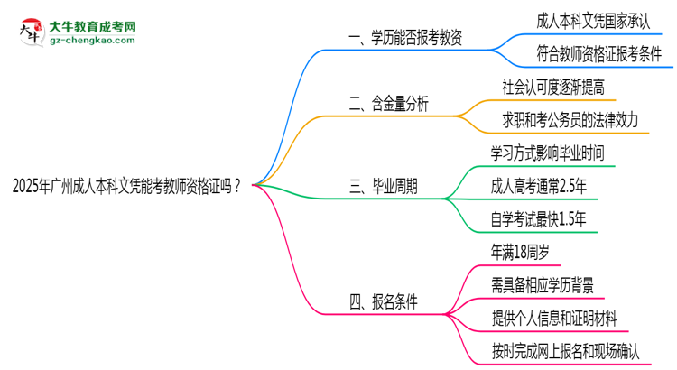 2025年廣州成人本科文憑能考教師資格證嗎？思維導圖