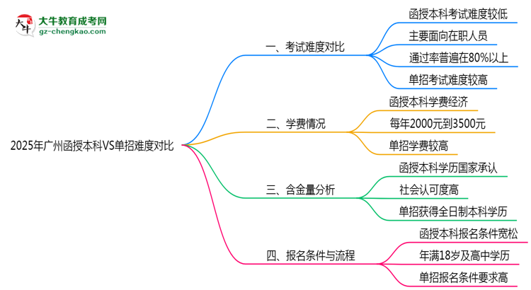 2025年廣州函授本科VS單招難度對(duì)比：哪個(gè)更簡(jiǎn)單？思維導(dǎo)圖