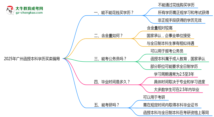 2025年廣州函授本科學(xué)歷買賣騙局！官方嚴(yán)打公告思維導(dǎo)圖