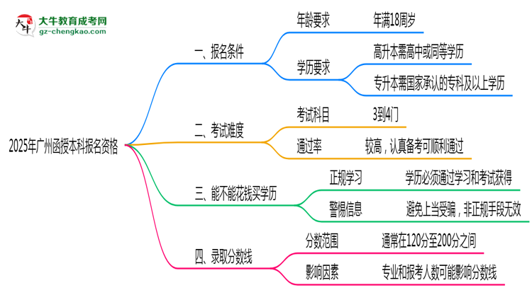 2025年廣州函授本科報名資格：年齡/學(xué)歷限制詳解思維導(dǎo)圖