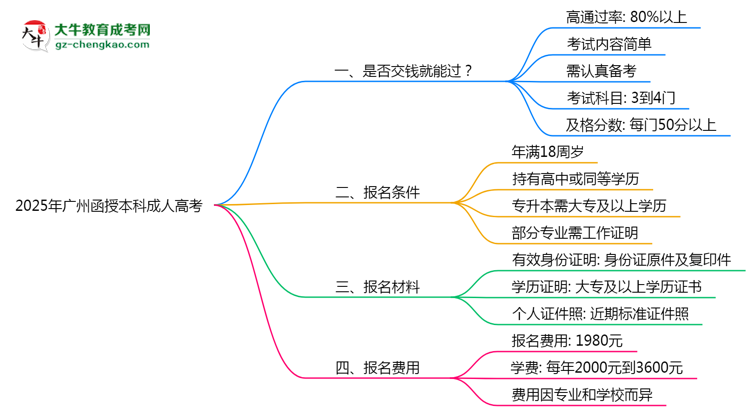 2025年廣州函授本科是否交錢就能過？通過率真相思維導圖