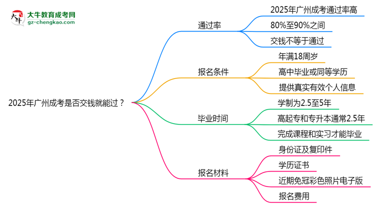 2025年廣州成考是否交錢就能過？通過率真相思維導(dǎo)圖
