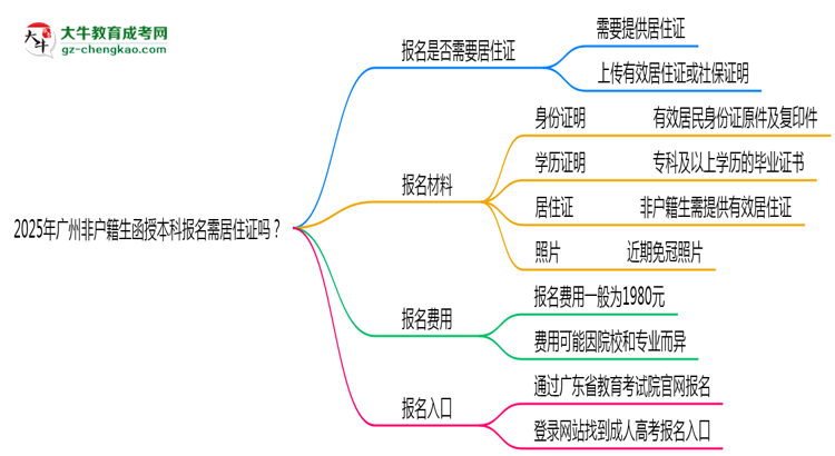 2025年廣州非戶籍生函授本科報(bào)名需居住證嗎？思維導(dǎo)圖