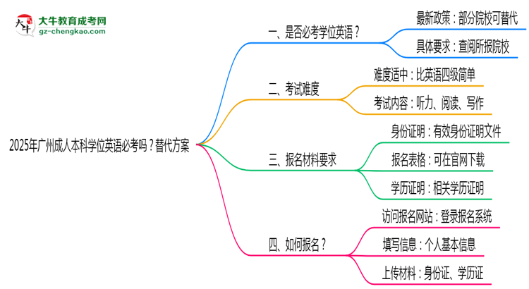 2025年廣州成人本科學(xué)位英語必考嗎？替代方案思維導(dǎo)圖