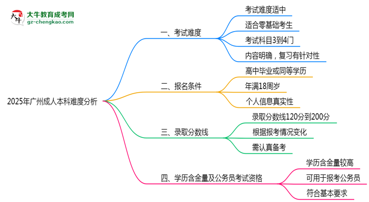 2025年廣州成人本科難度分析：通過率超70%？思維導(dǎo)圖