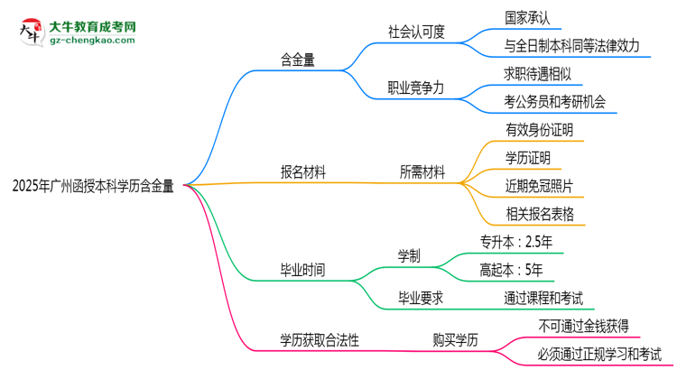 2025年廣州函授本科學歷含金量：企業(yè)認可度調(diào)查思維導(dǎo)圖