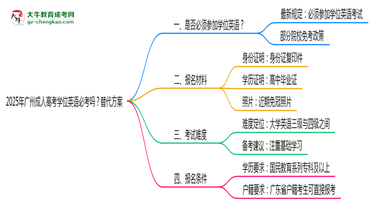 2025年廣州成人高考學(xué)位英語必考嗎？替代方案思維導(dǎo)圖